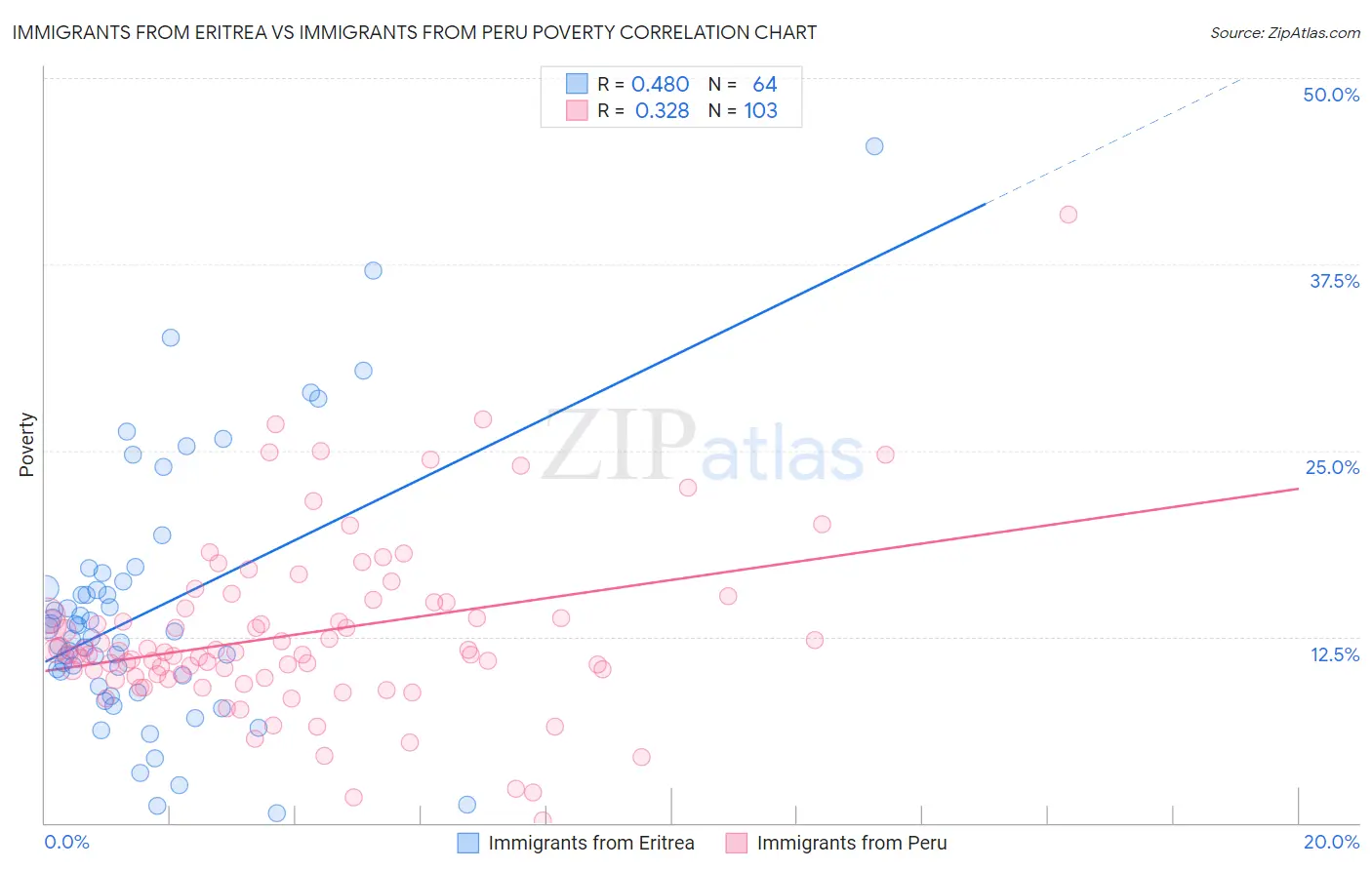 Immigrants from Eritrea vs Immigrants from Peru Poverty