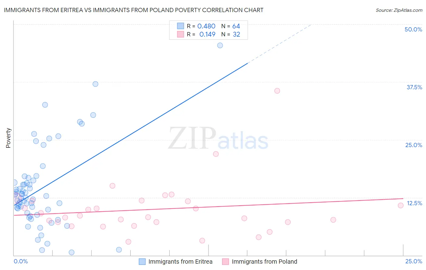 Immigrants from Eritrea vs Immigrants from Poland Poverty