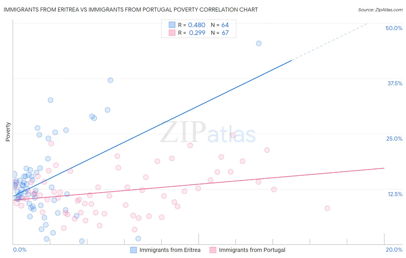 Immigrants from Eritrea vs Immigrants from Portugal Poverty