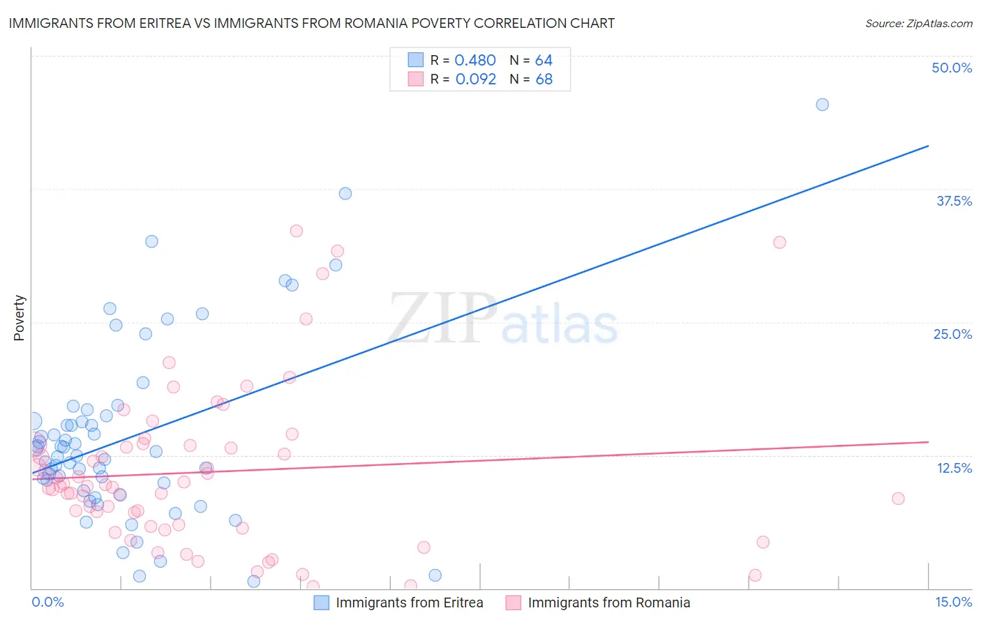 Immigrants from Eritrea vs Immigrants from Romania Poverty