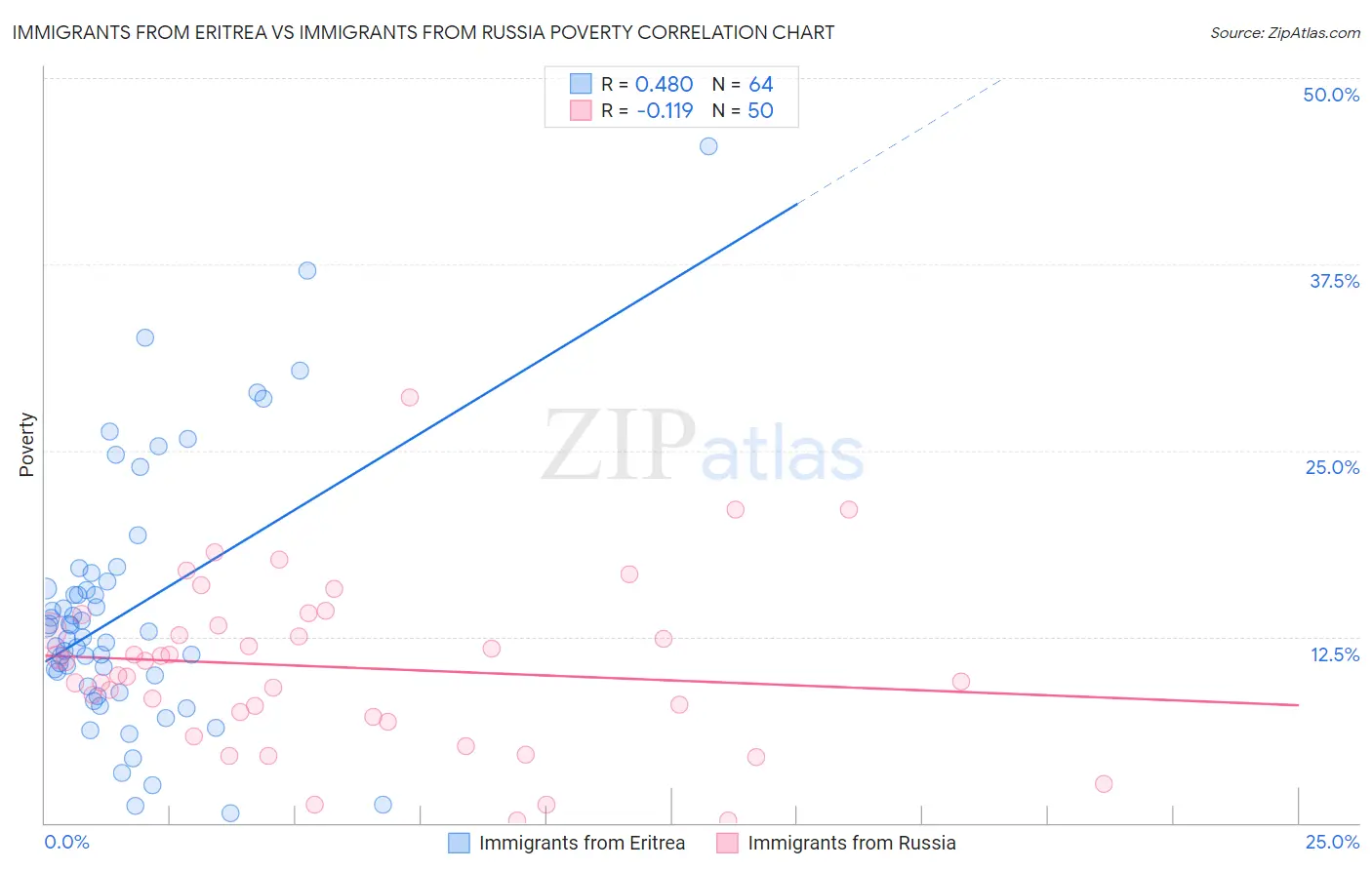 Immigrants from Eritrea vs Immigrants from Russia Poverty