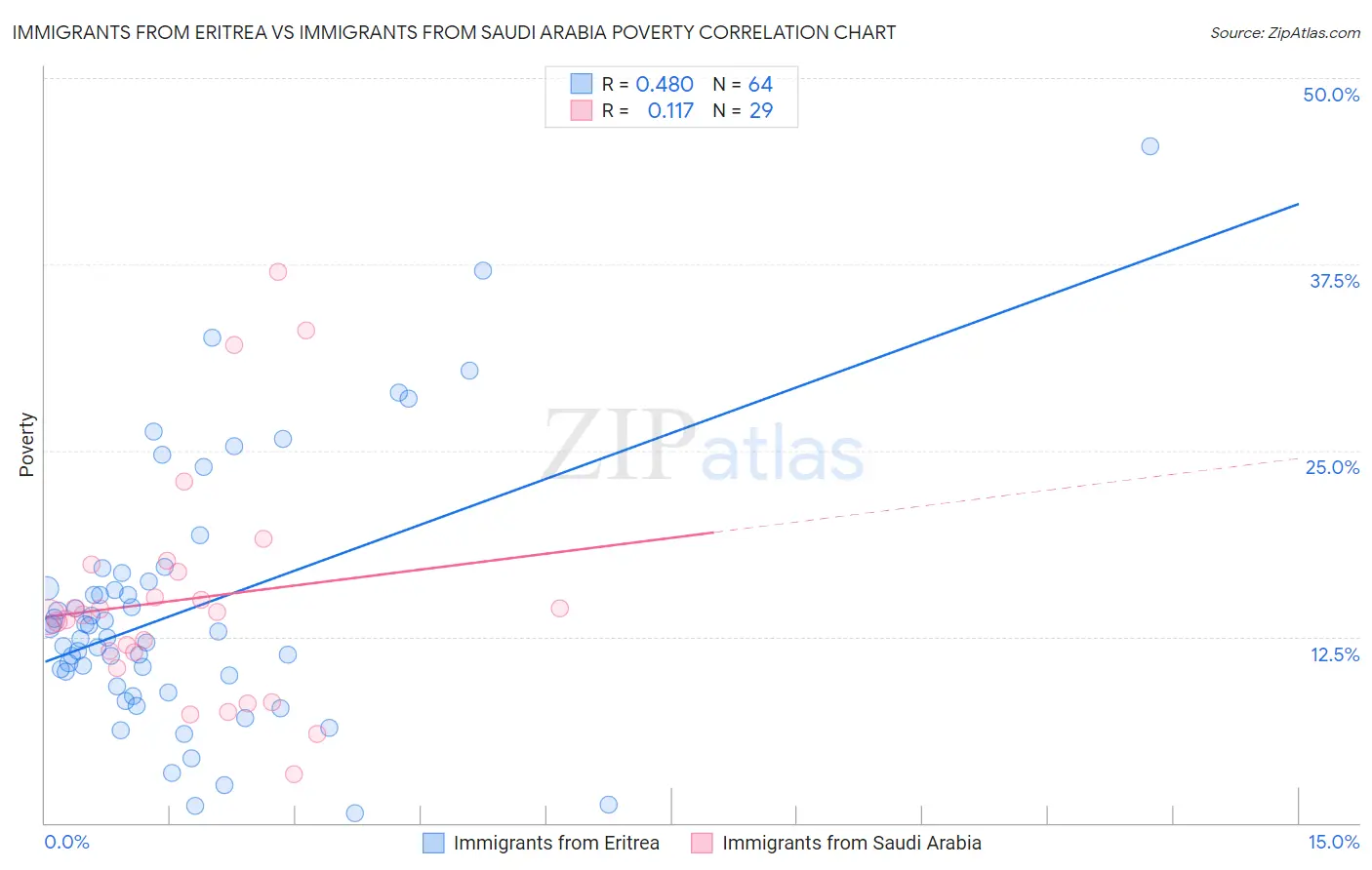 Immigrants from Eritrea vs Immigrants from Saudi Arabia Poverty