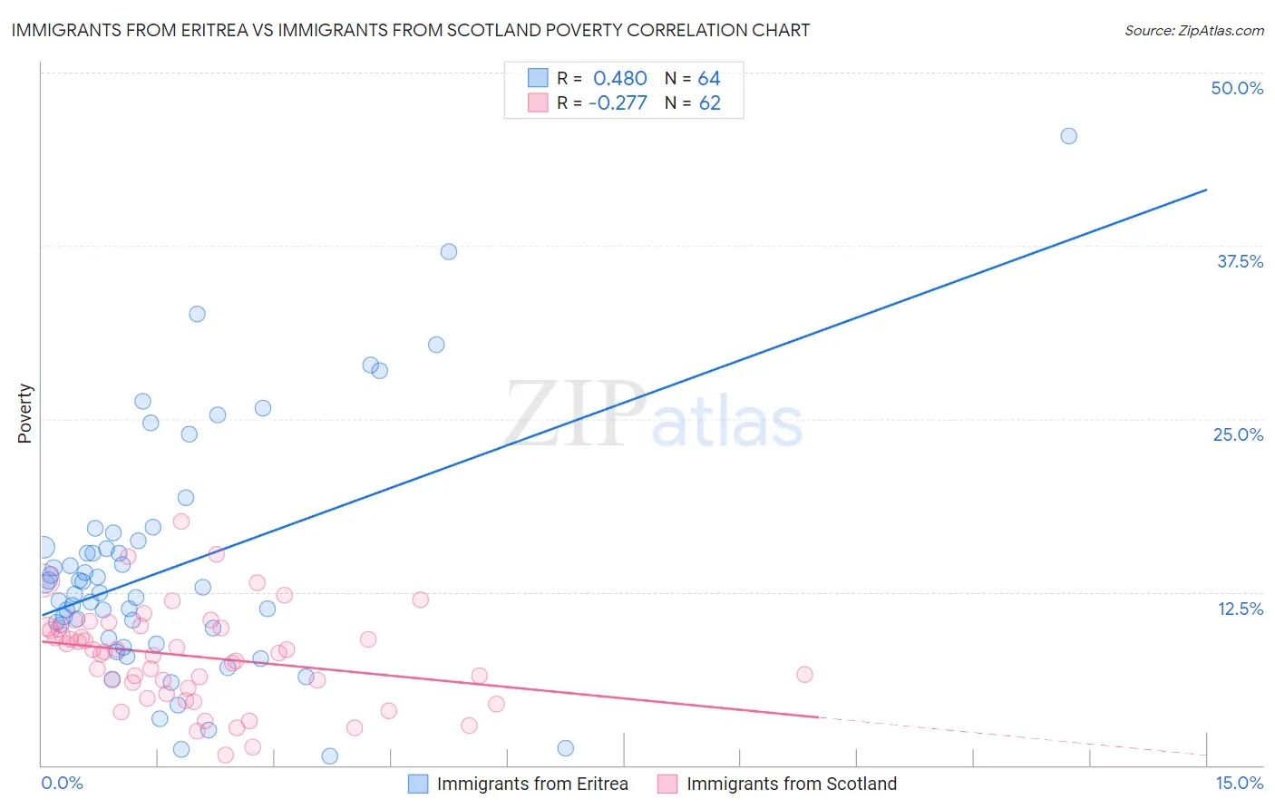 Immigrants from Eritrea vs Immigrants from Scotland Poverty