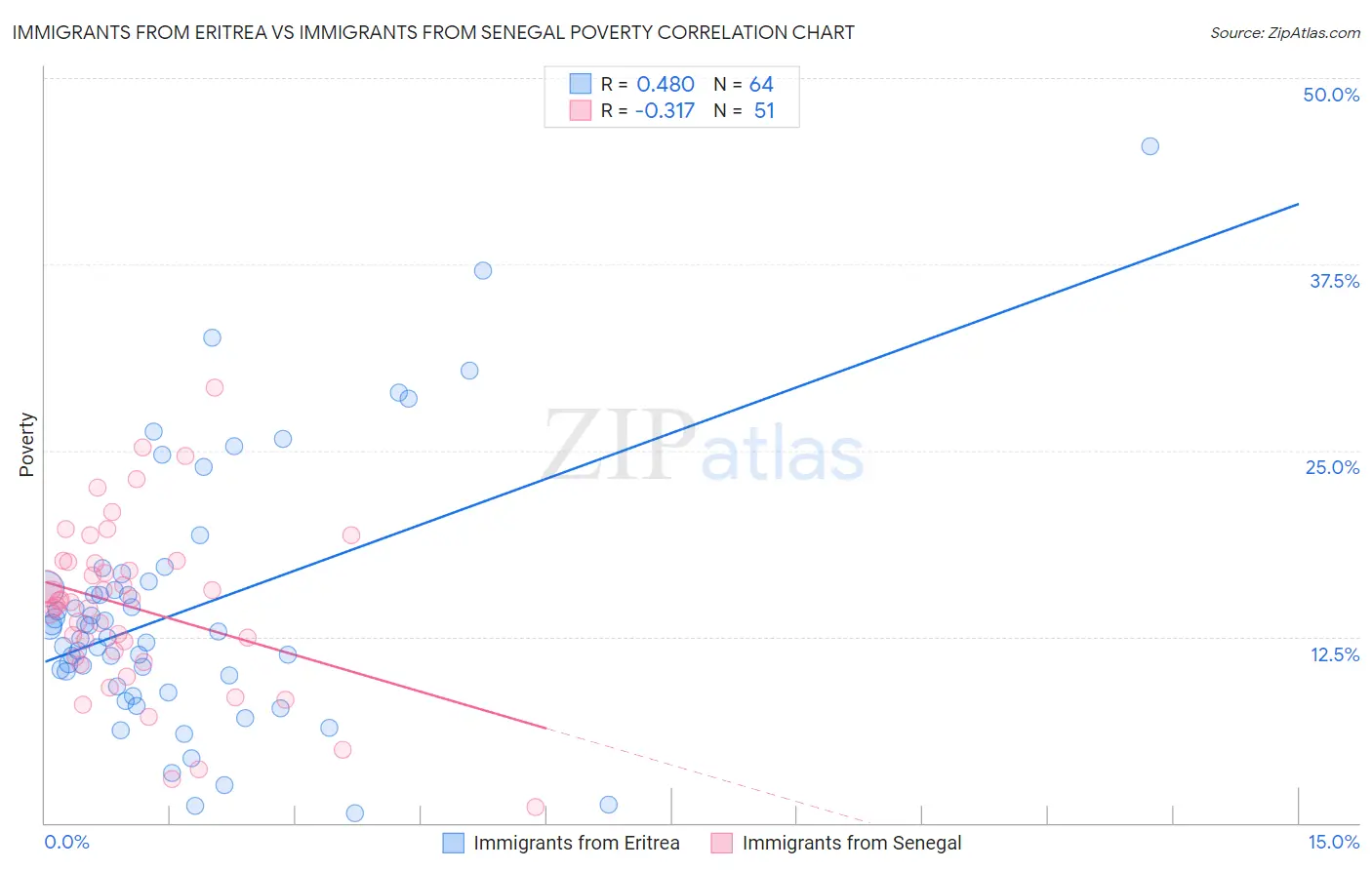 Immigrants from Eritrea vs Immigrants from Senegal Poverty