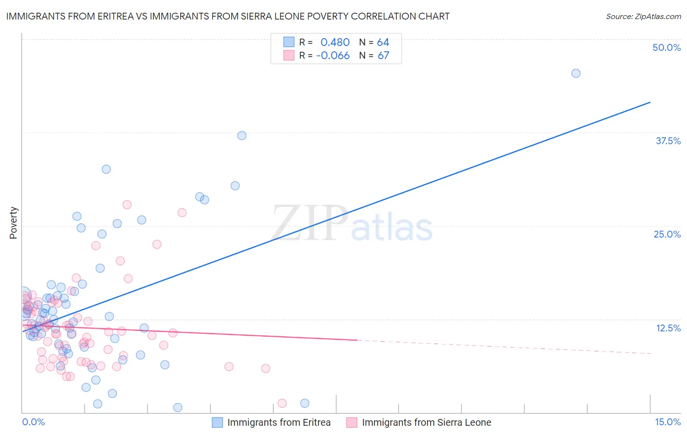 Immigrants from Eritrea vs Immigrants from Sierra Leone Poverty