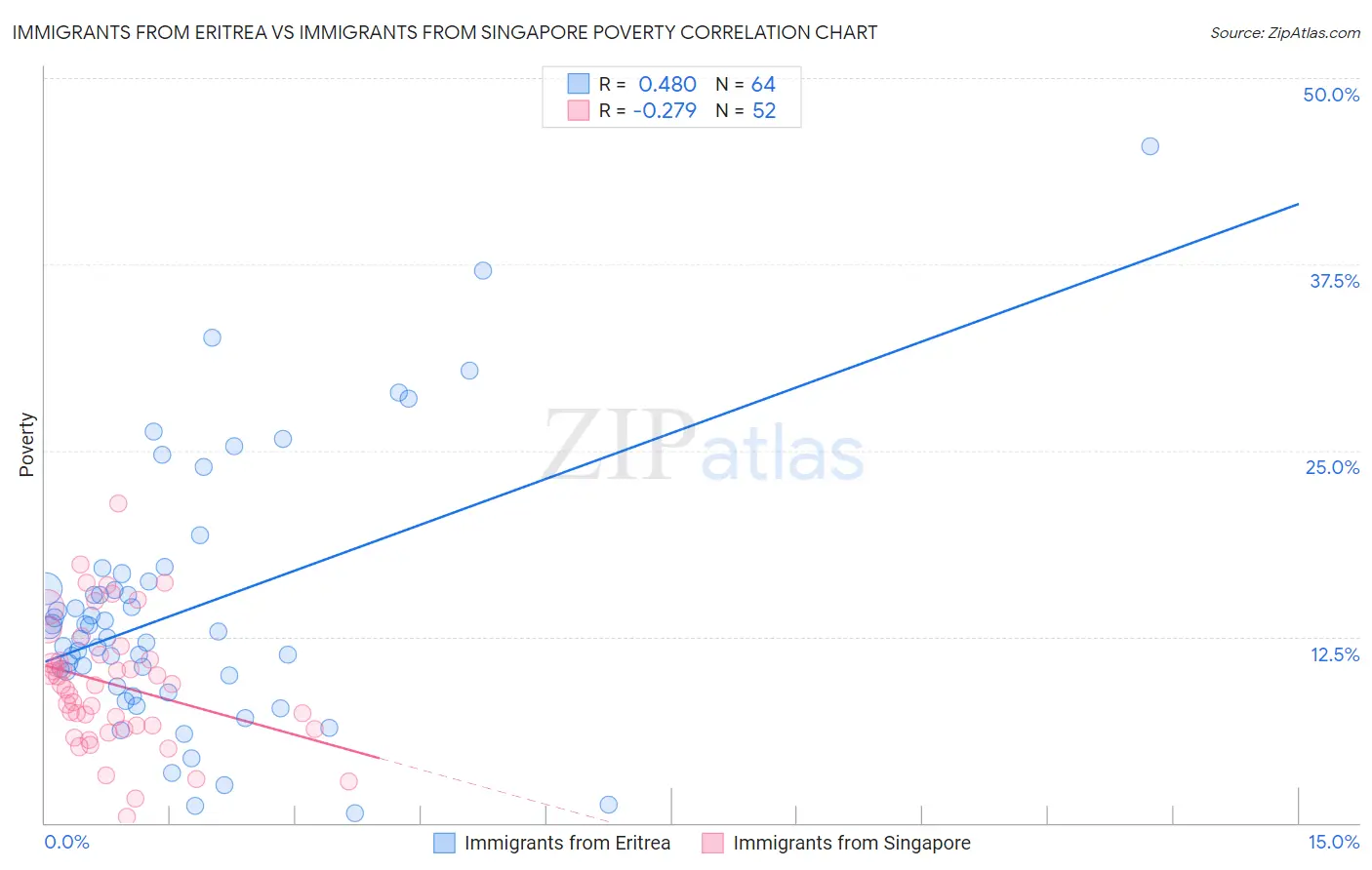 Immigrants from Eritrea vs Immigrants from Singapore Poverty