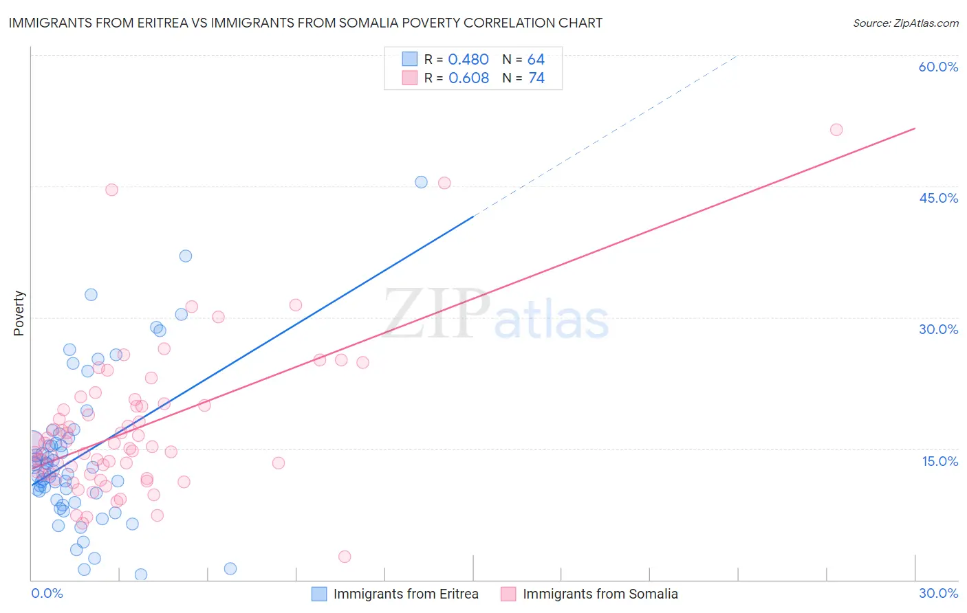 Immigrants from Eritrea vs Immigrants from Somalia Poverty