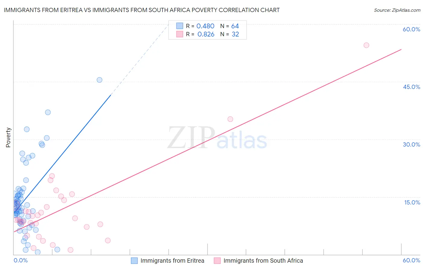 Immigrants from Eritrea vs Immigrants from South Africa Poverty