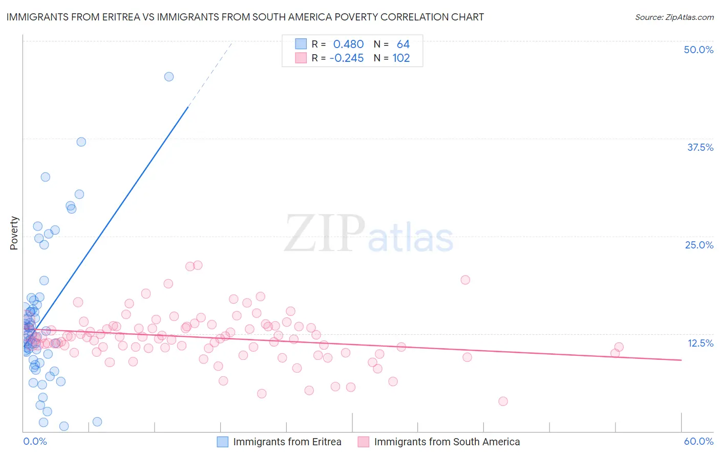 Immigrants from Eritrea vs Immigrants from South America Poverty