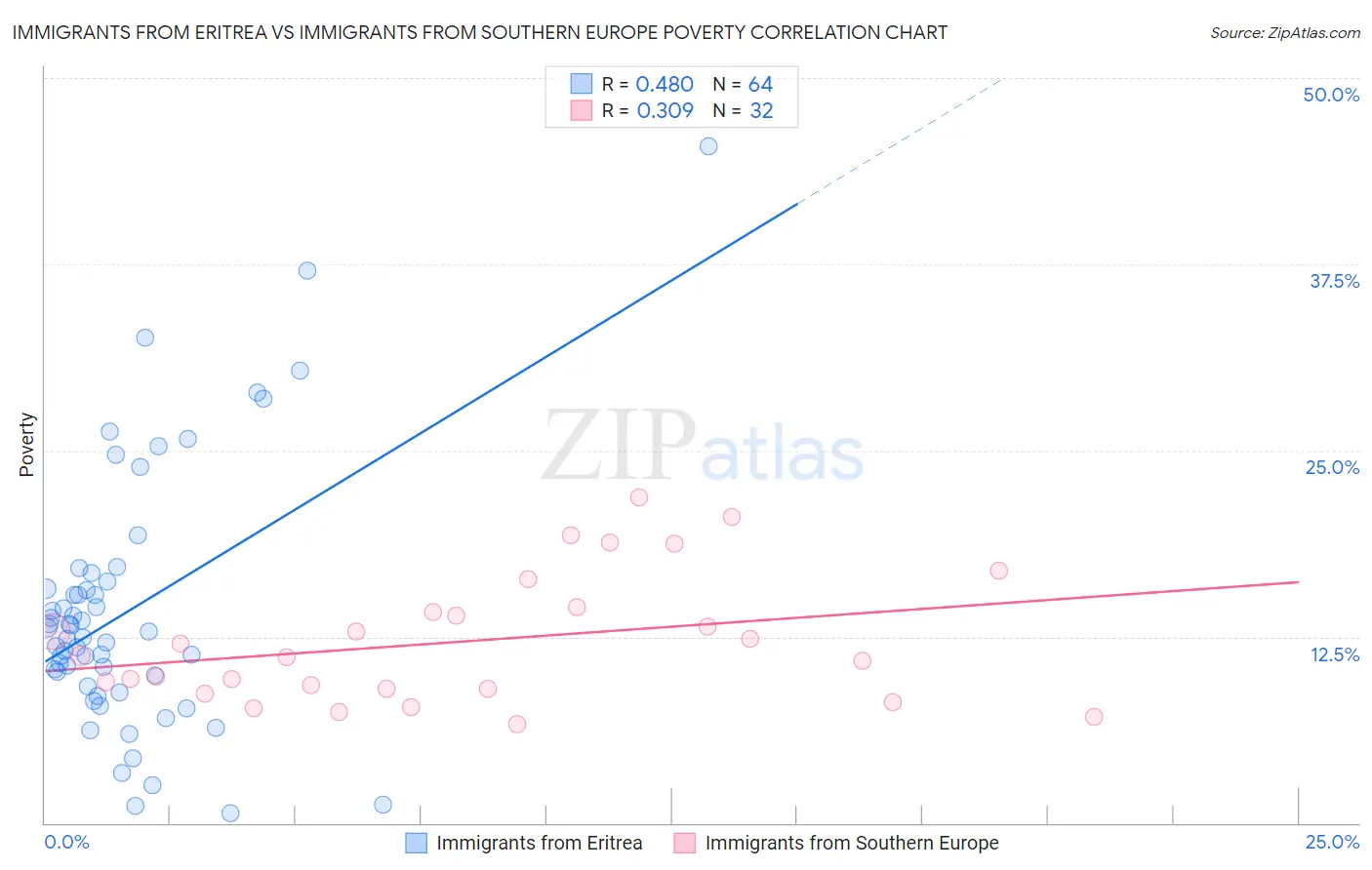 Immigrants from Eritrea vs Immigrants from Southern Europe Poverty