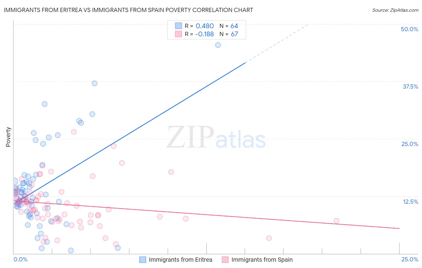 Immigrants from Eritrea vs Immigrants from Spain Poverty