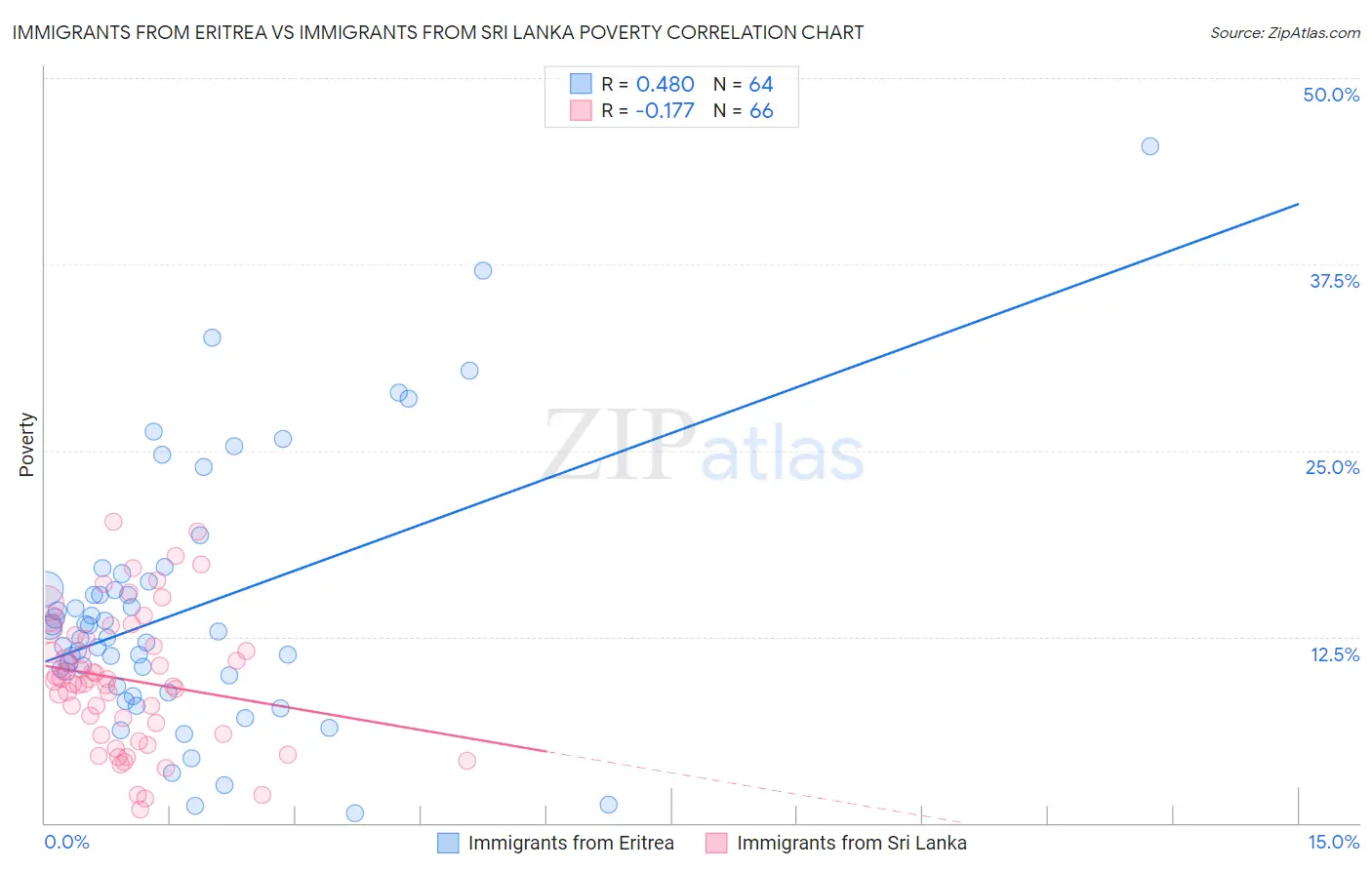 Immigrants from Eritrea vs Immigrants from Sri Lanka Poverty