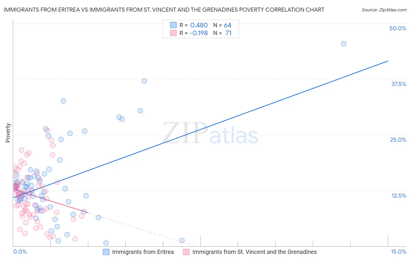 Immigrants from Eritrea vs Immigrants from St. Vincent and the Grenadines Poverty