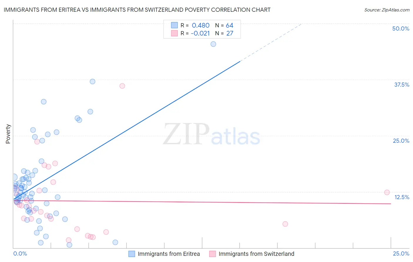 Immigrants from Eritrea vs Immigrants from Switzerland Poverty