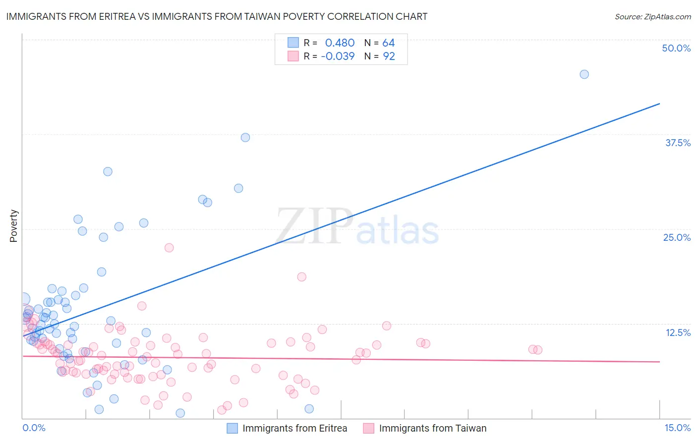 Immigrants from Eritrea vs Immigrants from Taiwan Poverty