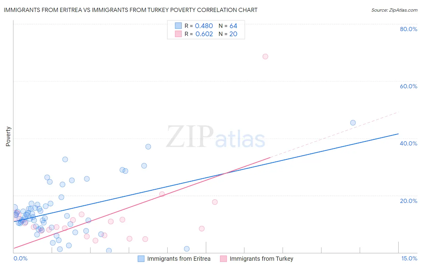 Immigrants from Eritrea vs Immigrants from Turkey Poverty