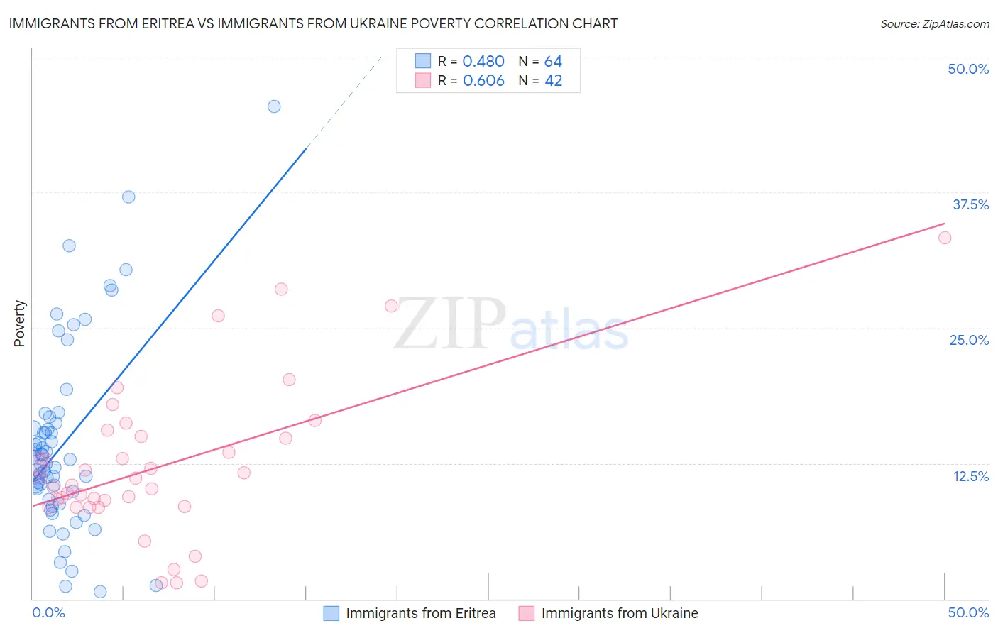 Immigrants from Eritrea vs Immigrants from Ukraine Poverty