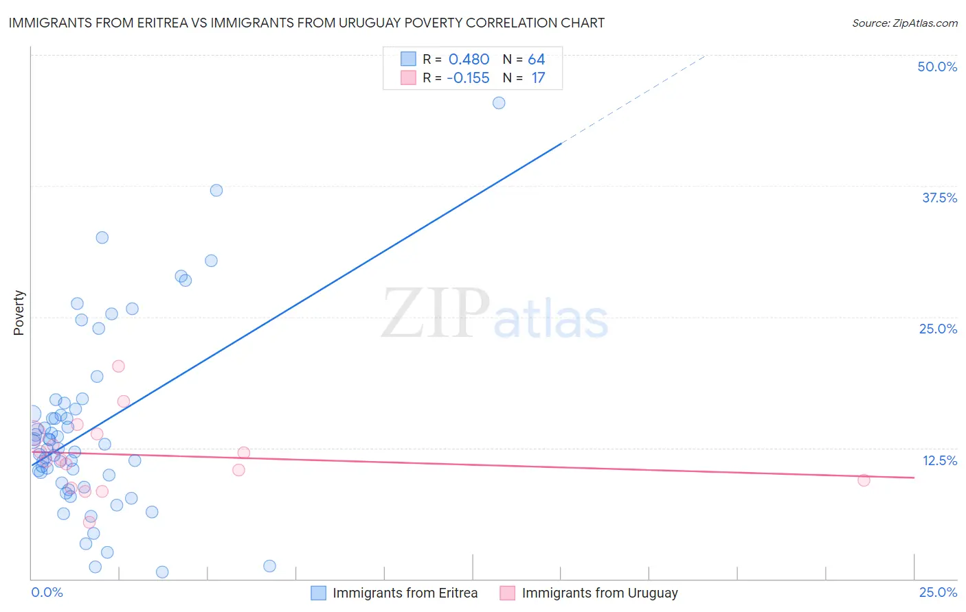 Immigrants from Eritrea vs Immigrants from Uruguay Poverty