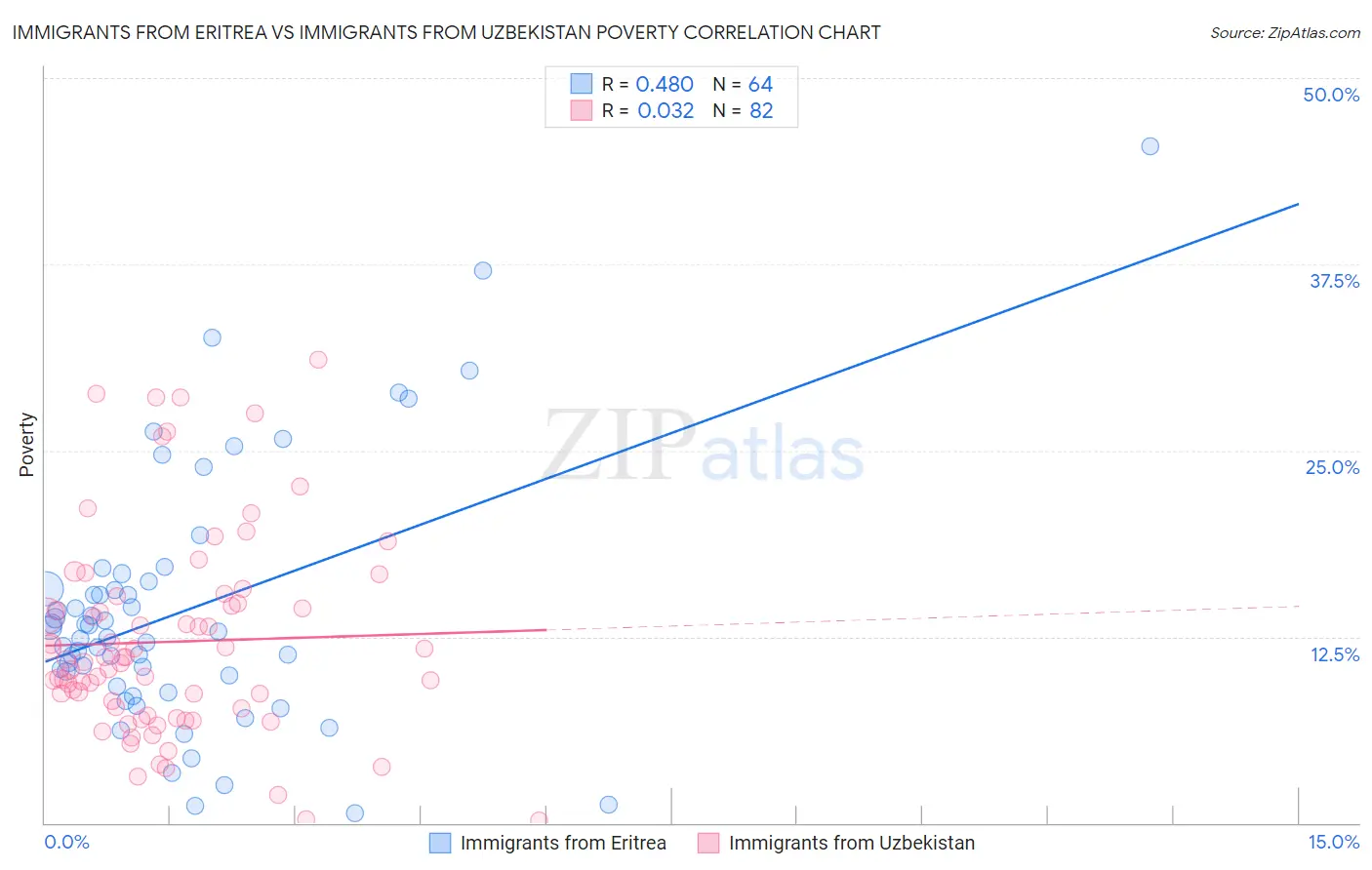 Immigrants from Eritrea vs Immigrants from Uzbekistan Poverty