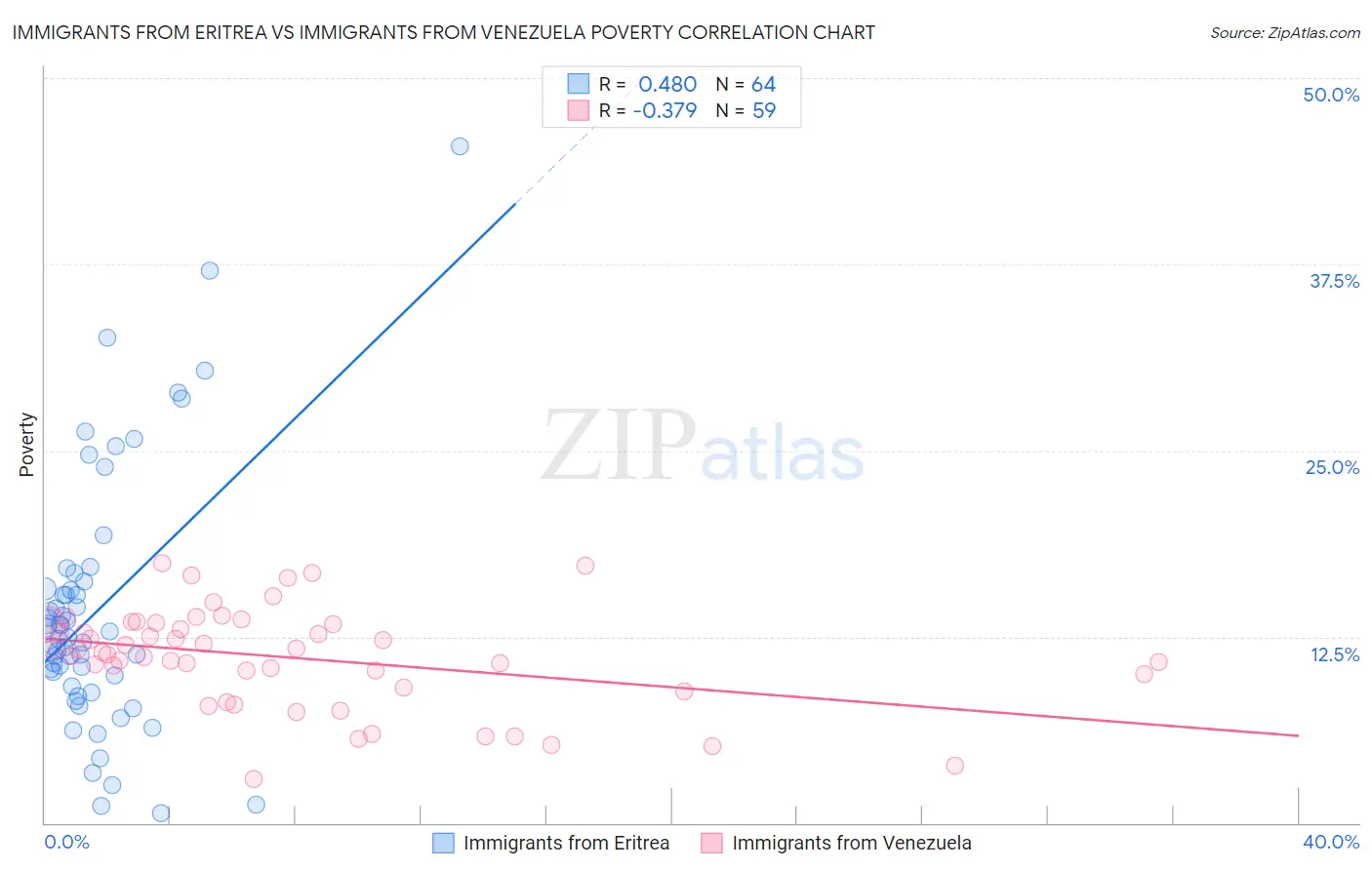 Immigrants from Eritrea vs Immigrants from Venezuela Poverty