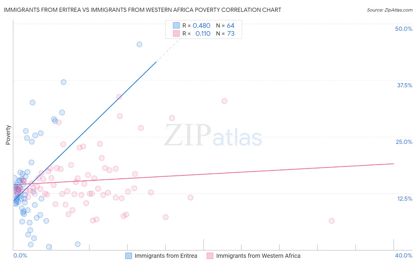 Immigrants from Eritrea vs Immigrants from Western Africa Poverty