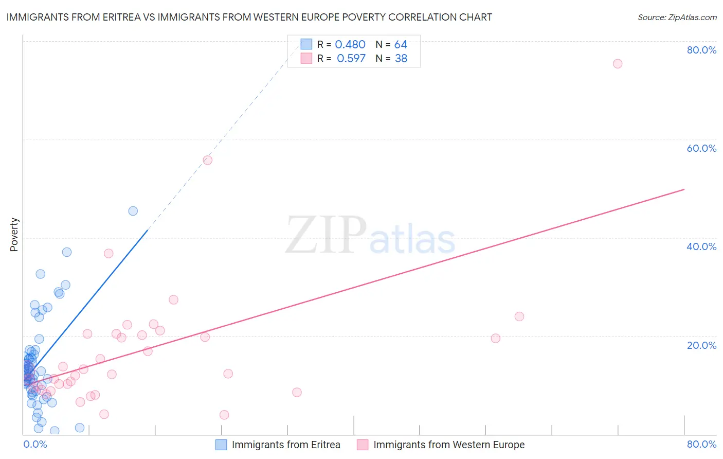 Immigrants from Eritrea vs Immigrants from Western Europe Poverty