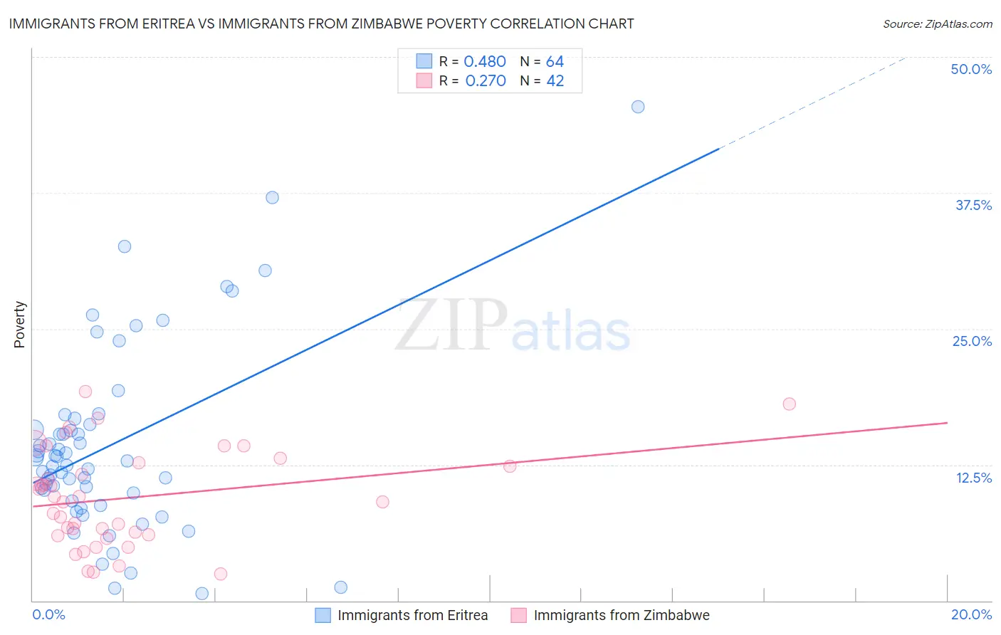 Immigrants from Eritrea vs Immigrants from Zimbabwe Poverty