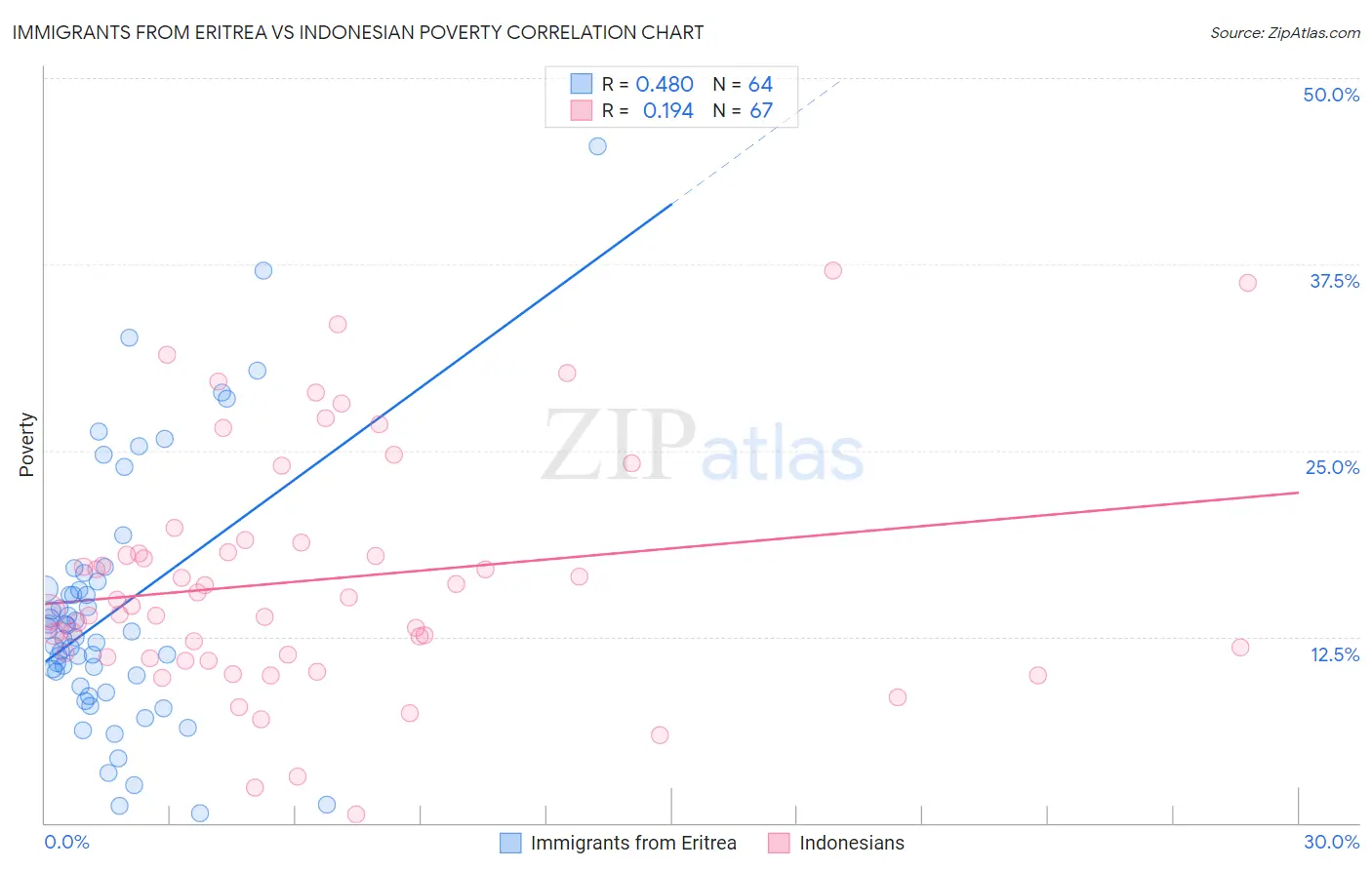 Immigrants from Eritrea vs Indonesian Poverty