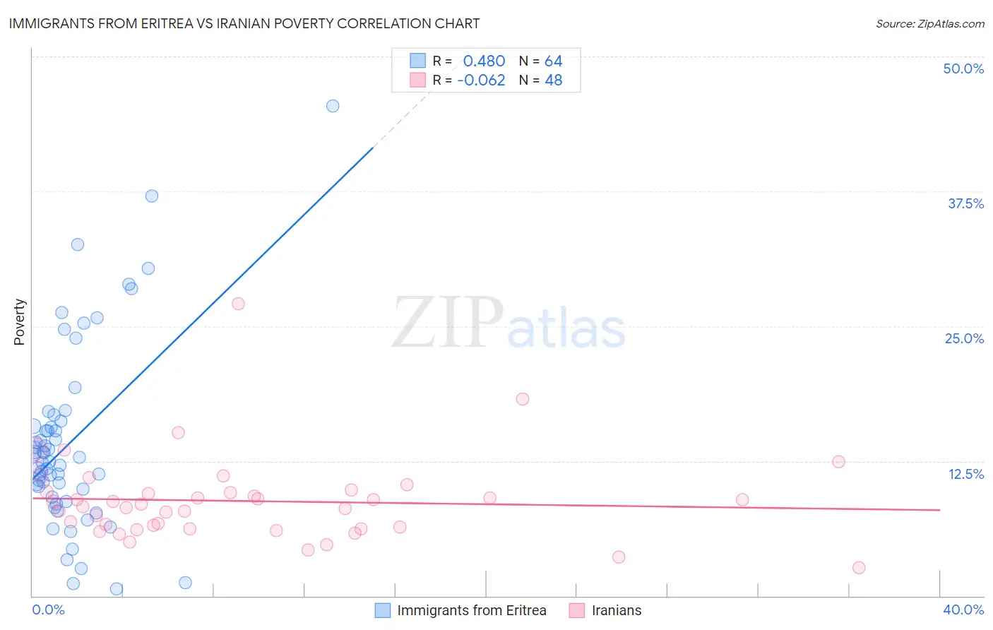 Immigrants from Eritrea vs Iranian Poverty