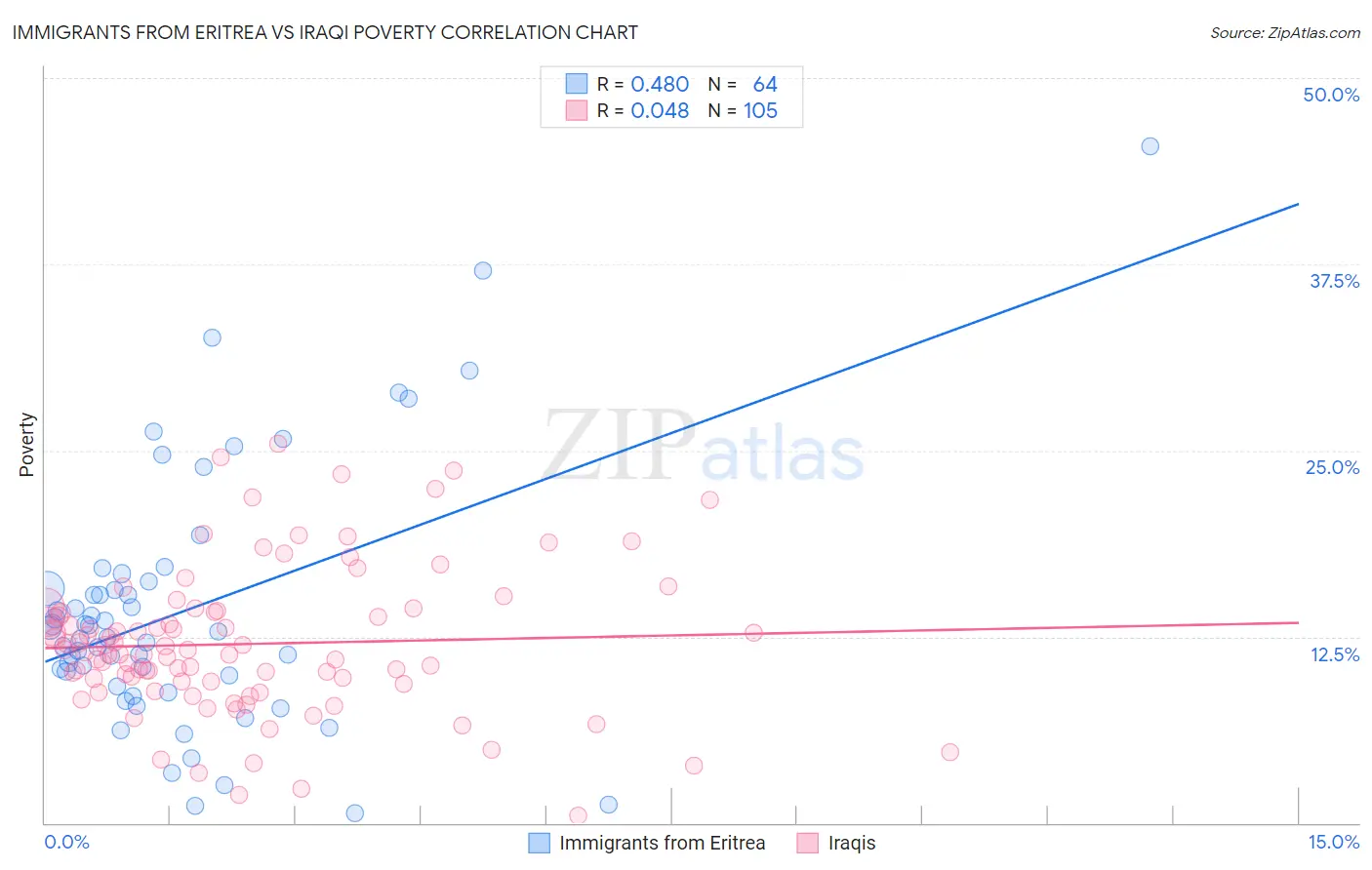 Immigrants from Eritrea vs Iraqi Poverty