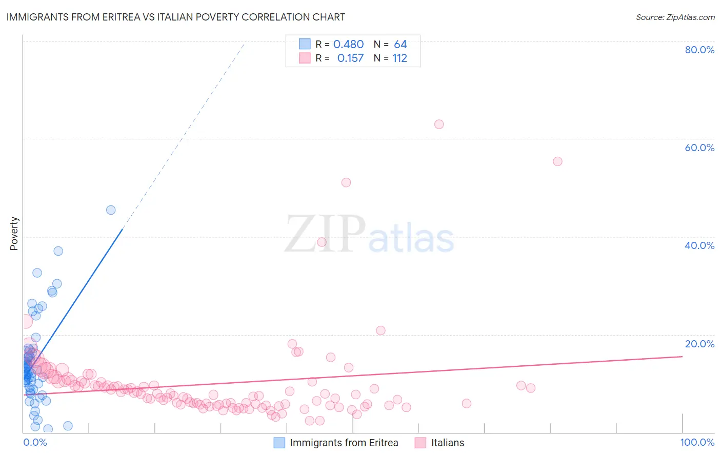 Immigrants from Eritrea vs Italian Poverty