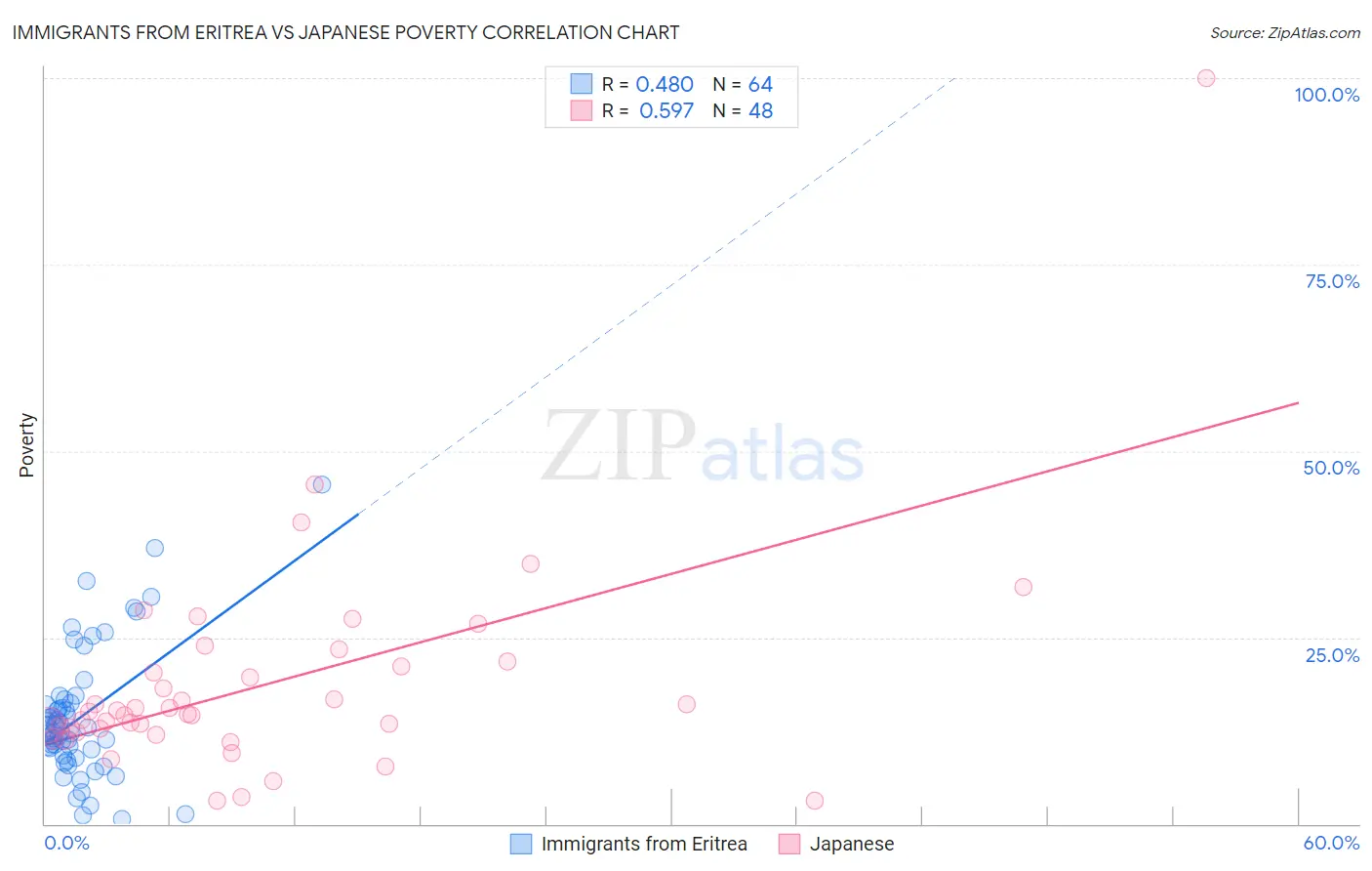 Immigrants from Eritrea vs Japanese Poverty