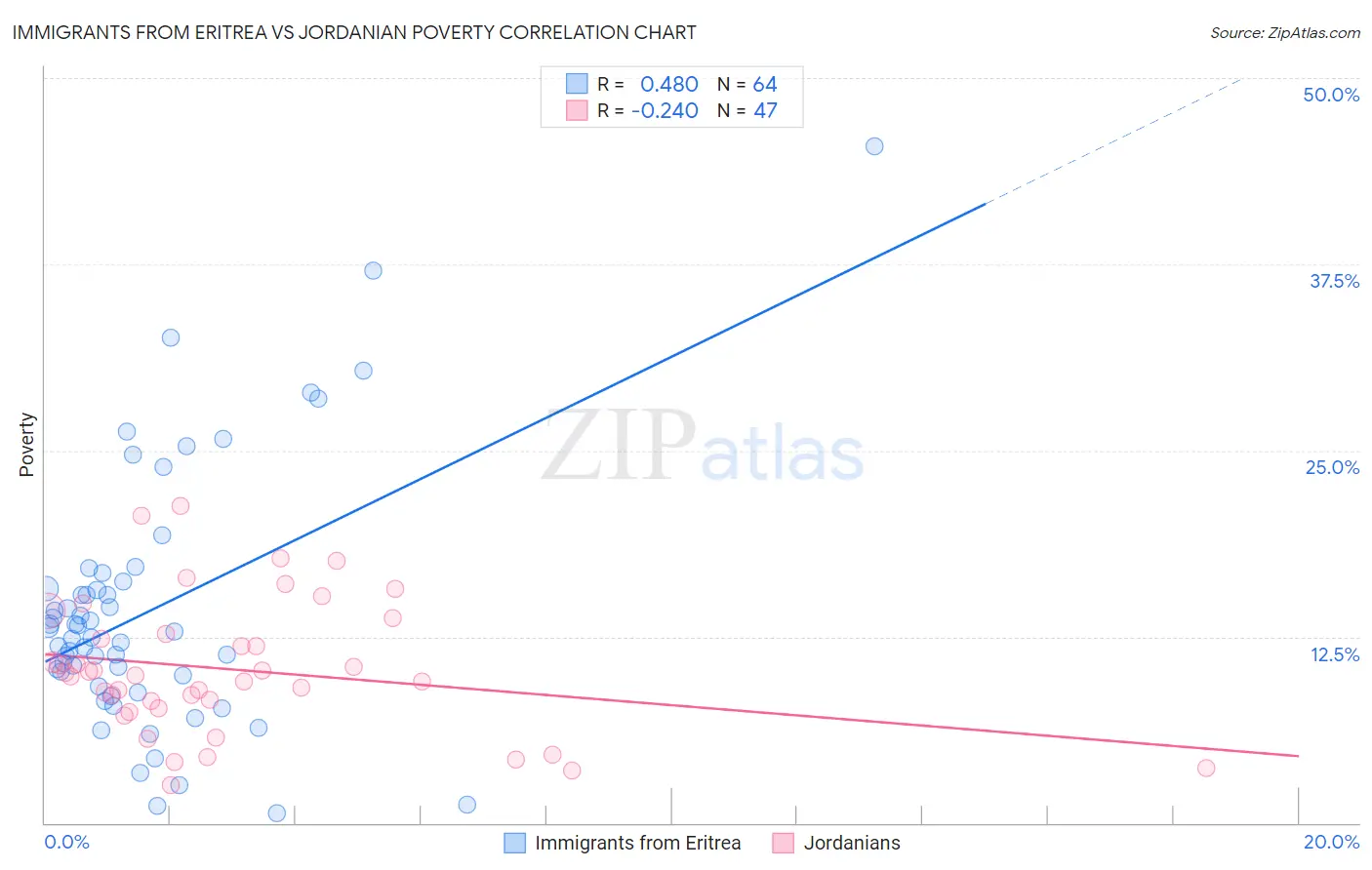 Immigrants from Eritrea vs Jordanian Poverty