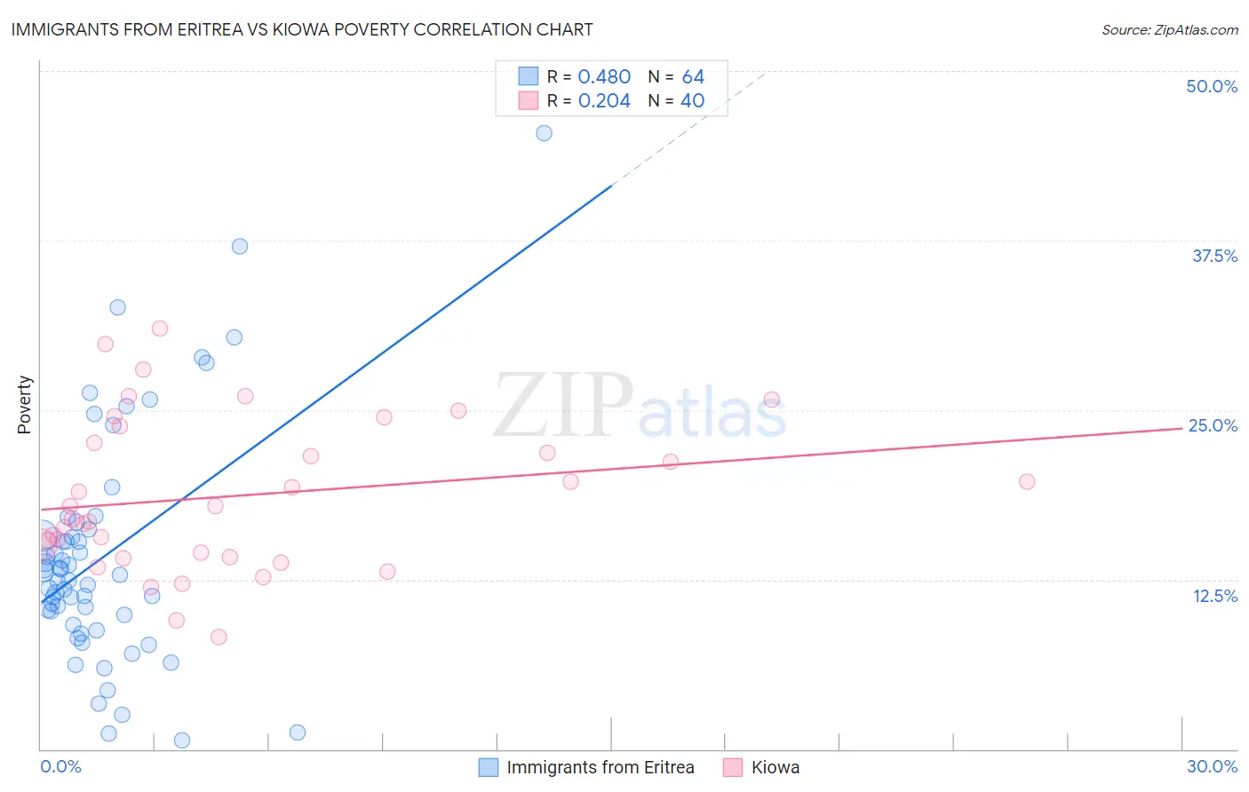 Immigrants from Eritrea vs Kiowa Poverty