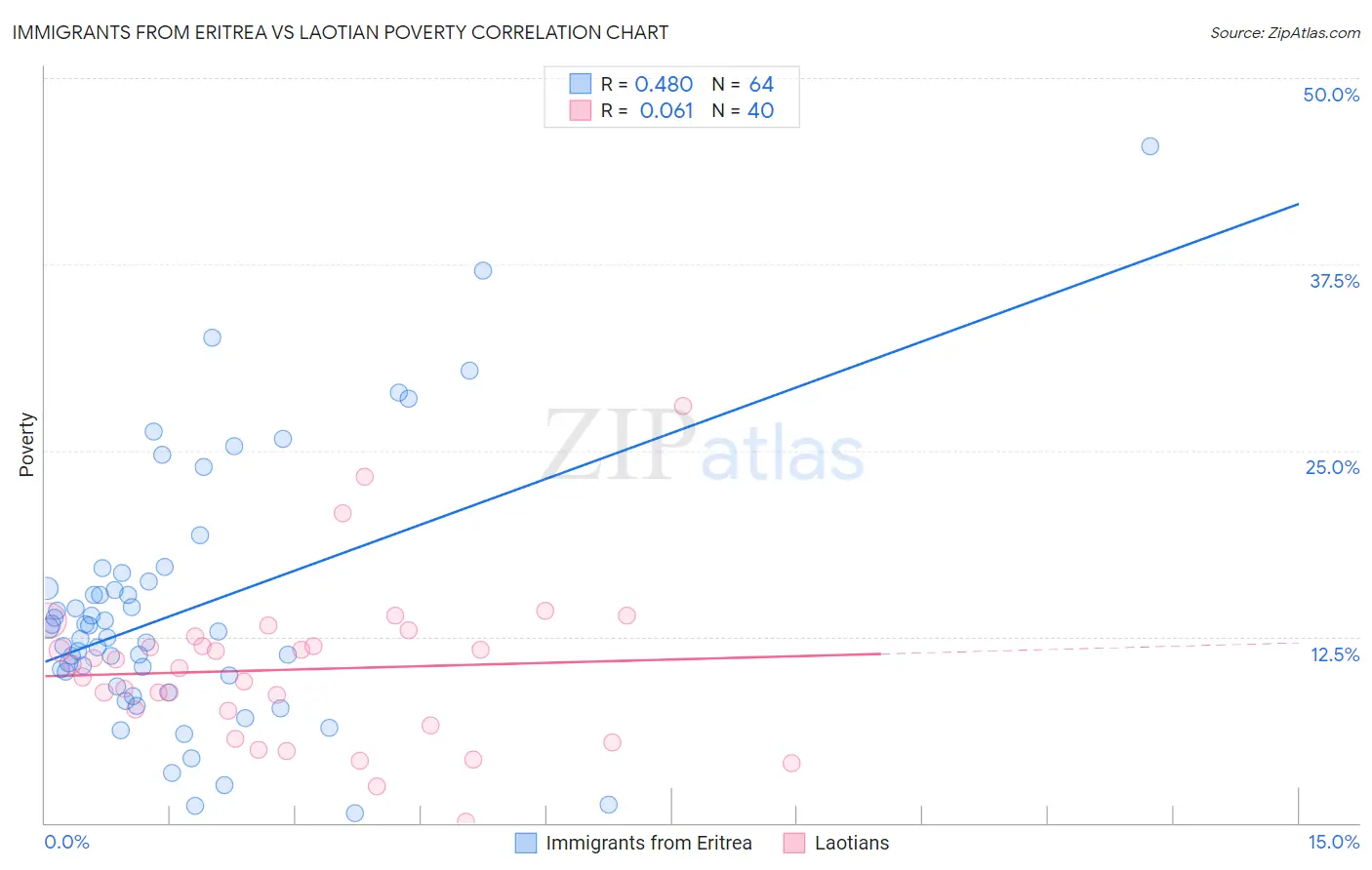 Immigrants from Eritrea vs Laotian Poverty