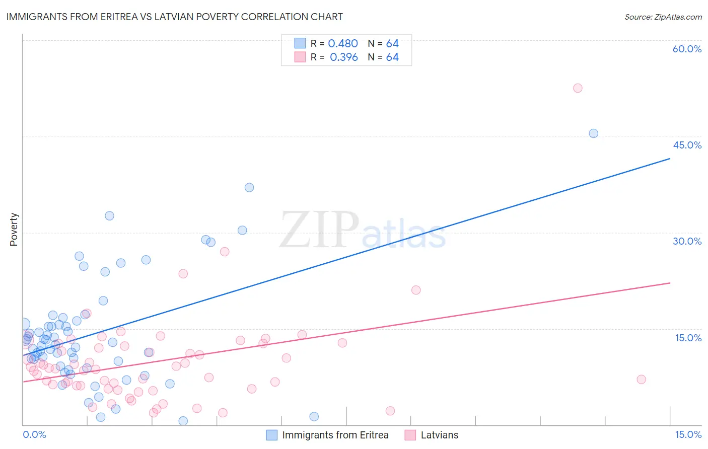 Immigrants from Eritrea vs Latvian Poverty