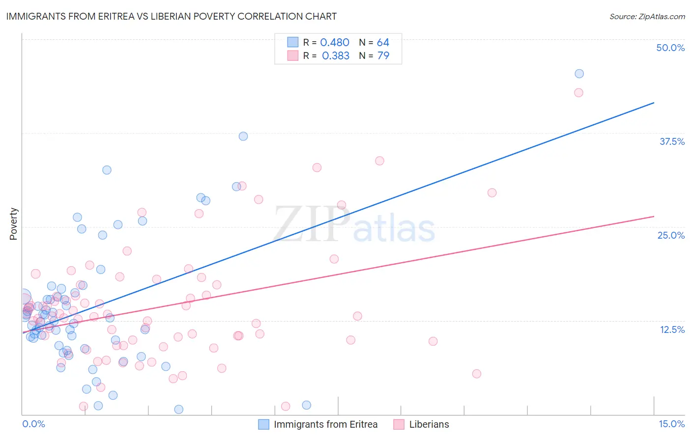 Immigrants from Eritrea vs Liberian Poverty