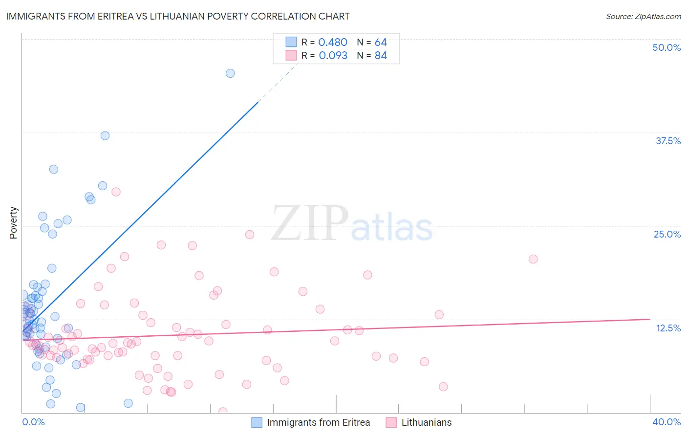Immigrants from Eritrea vs Lithuanian Poverty