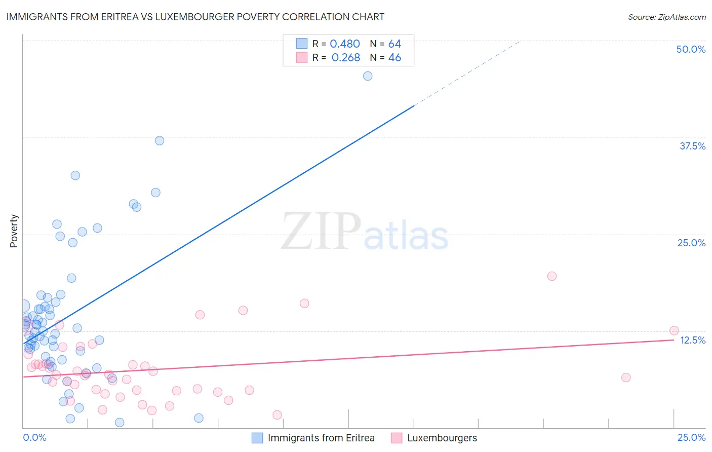 Immigrants from Eritrea vs Luxembourger Poverty