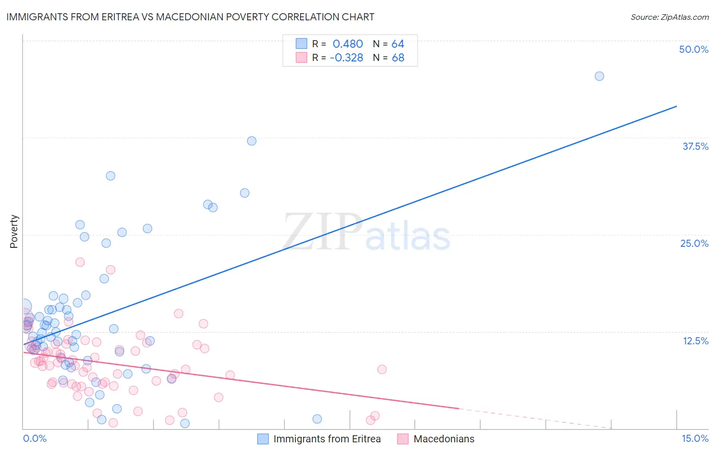 Immigrants from Eritrea vs Macedonian Poverty