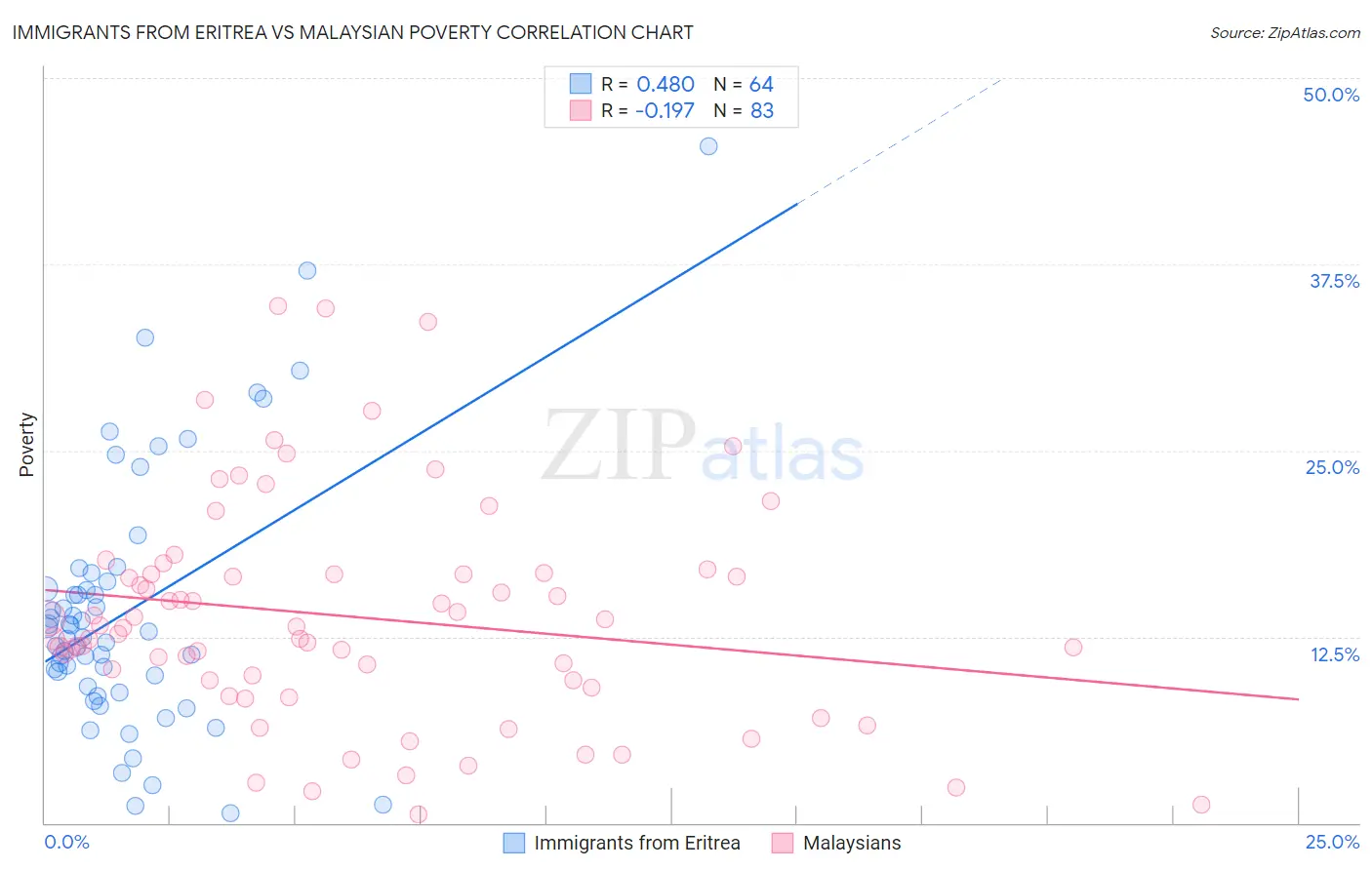 Immigrants from Eritrea vs Malaysian Poverty