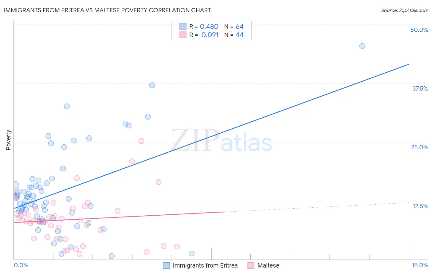 Immigrants from Eritrea vs Maltese Poverty