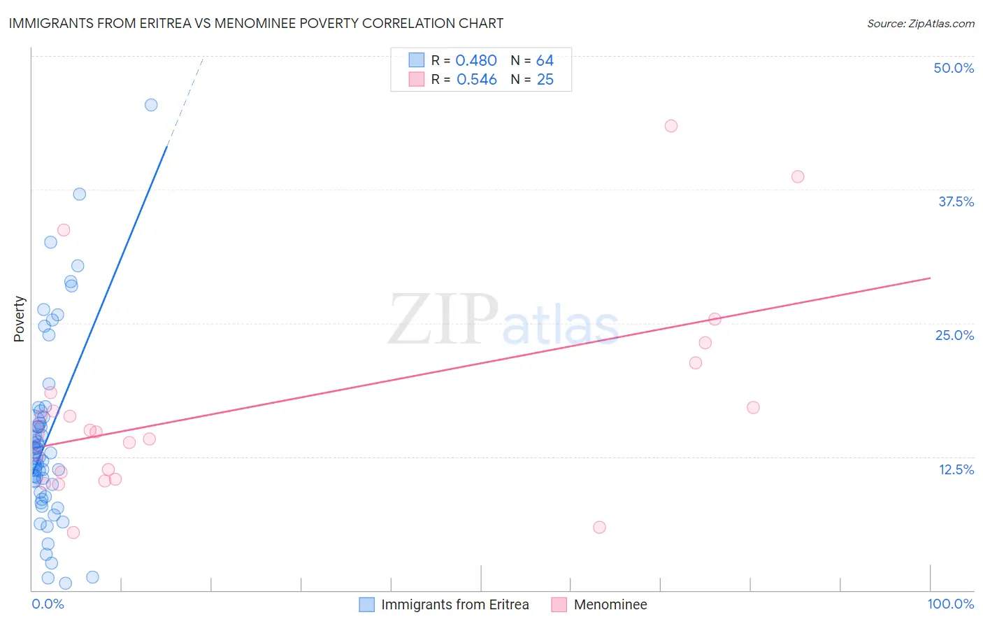 Immigrants from Eritrea vs Menominee Poverty