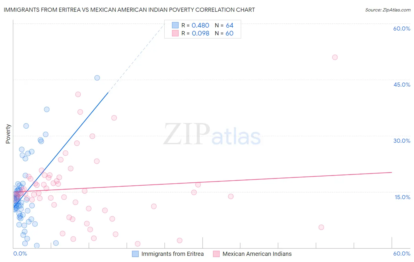 Immigrants from Eritrea vs Mexican American Indian Poverty