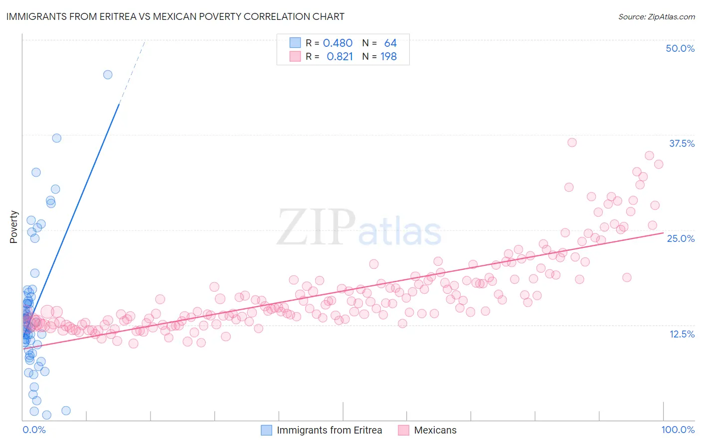 Immigrants from Eritrea vs Mexican Poverty