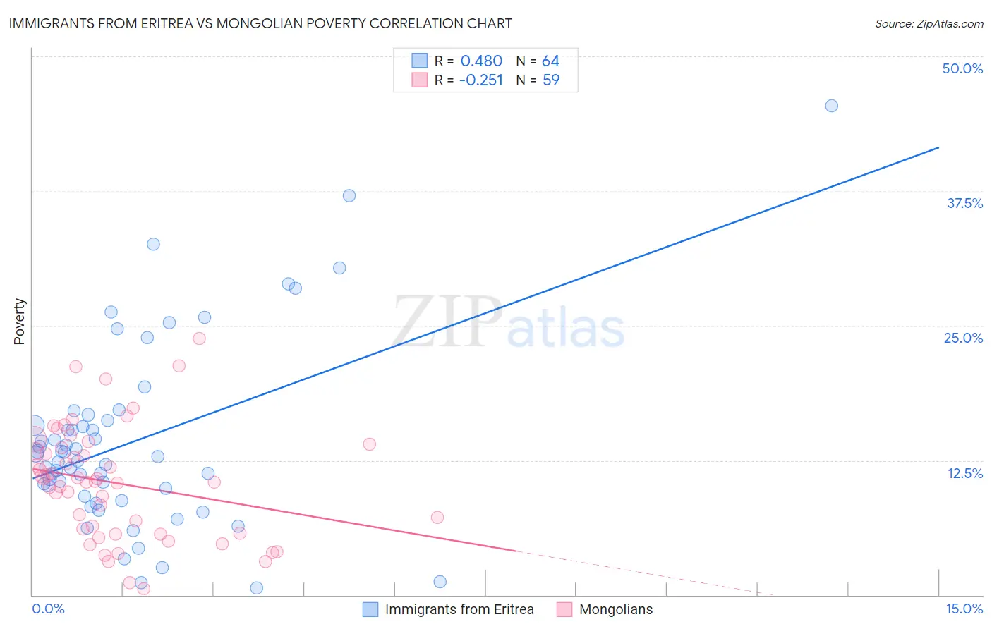 Immigrants from Eritrea vs Mongolian Poverty