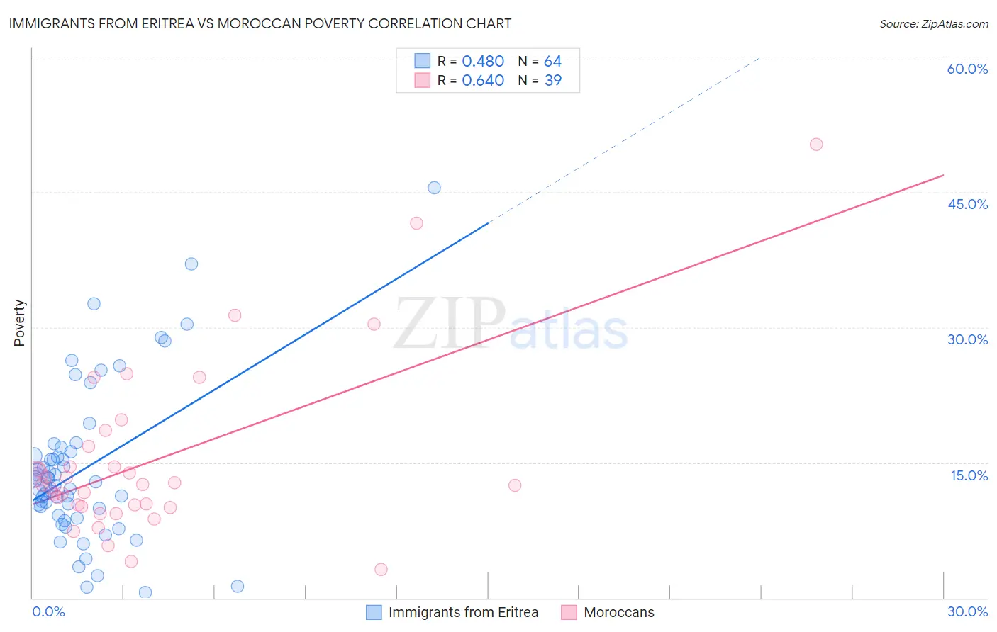 Immigrants from Eritrea vs Moroccan Poverty