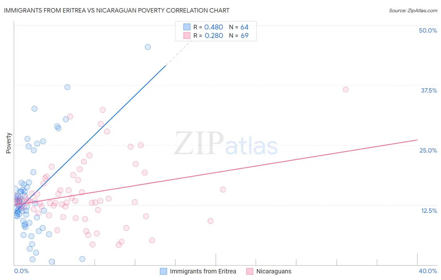 Immigrants from Eritrea vs Nicaraguan Poverty