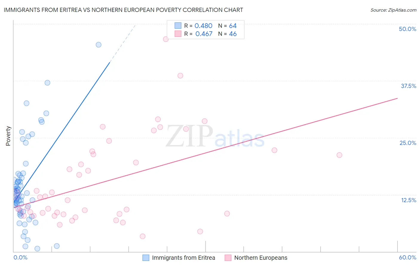 Immigrants from Eritrea vs Northern European Poverty