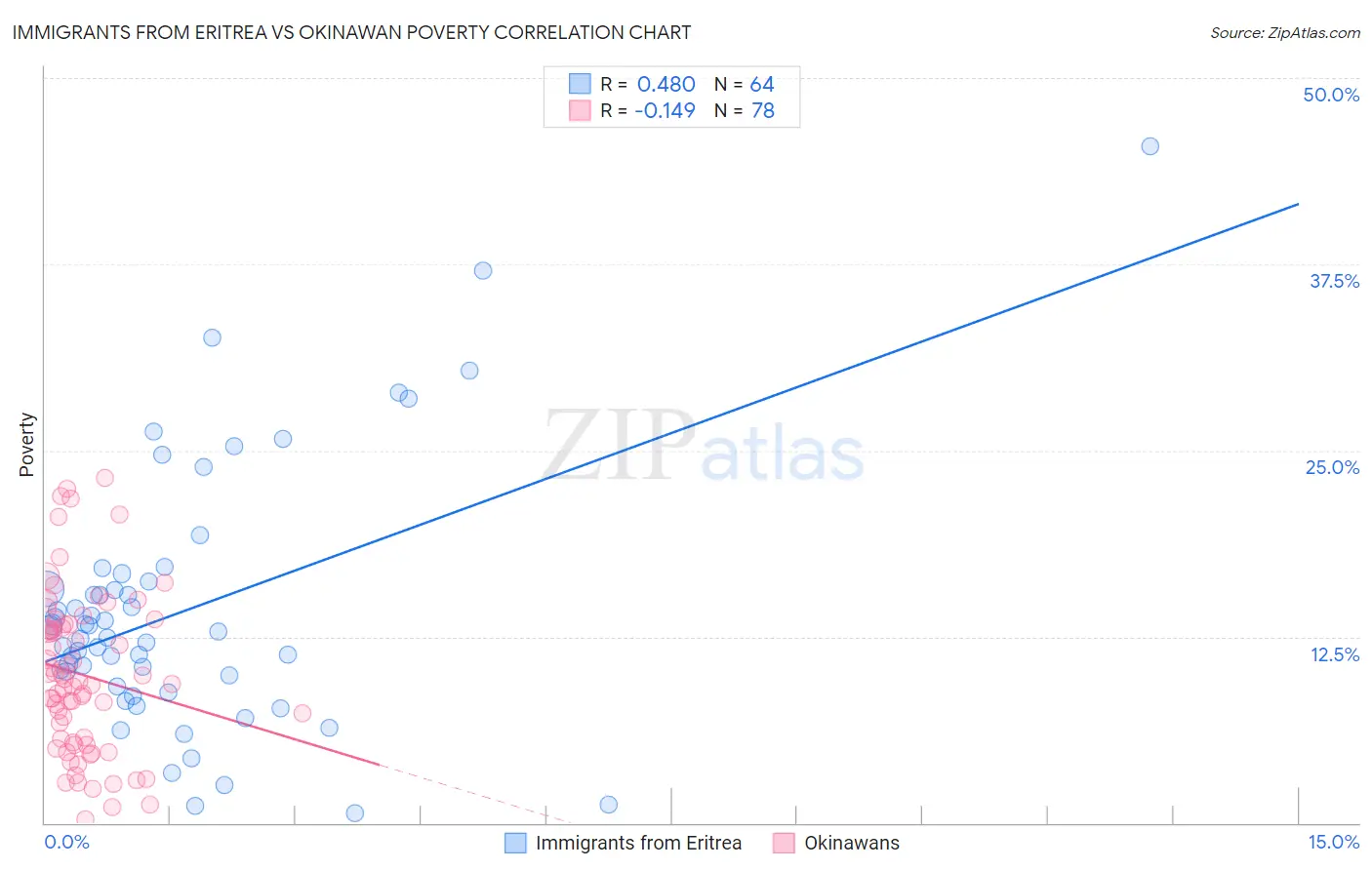 Immigrants from Eritrea vs Okinawan Poverty